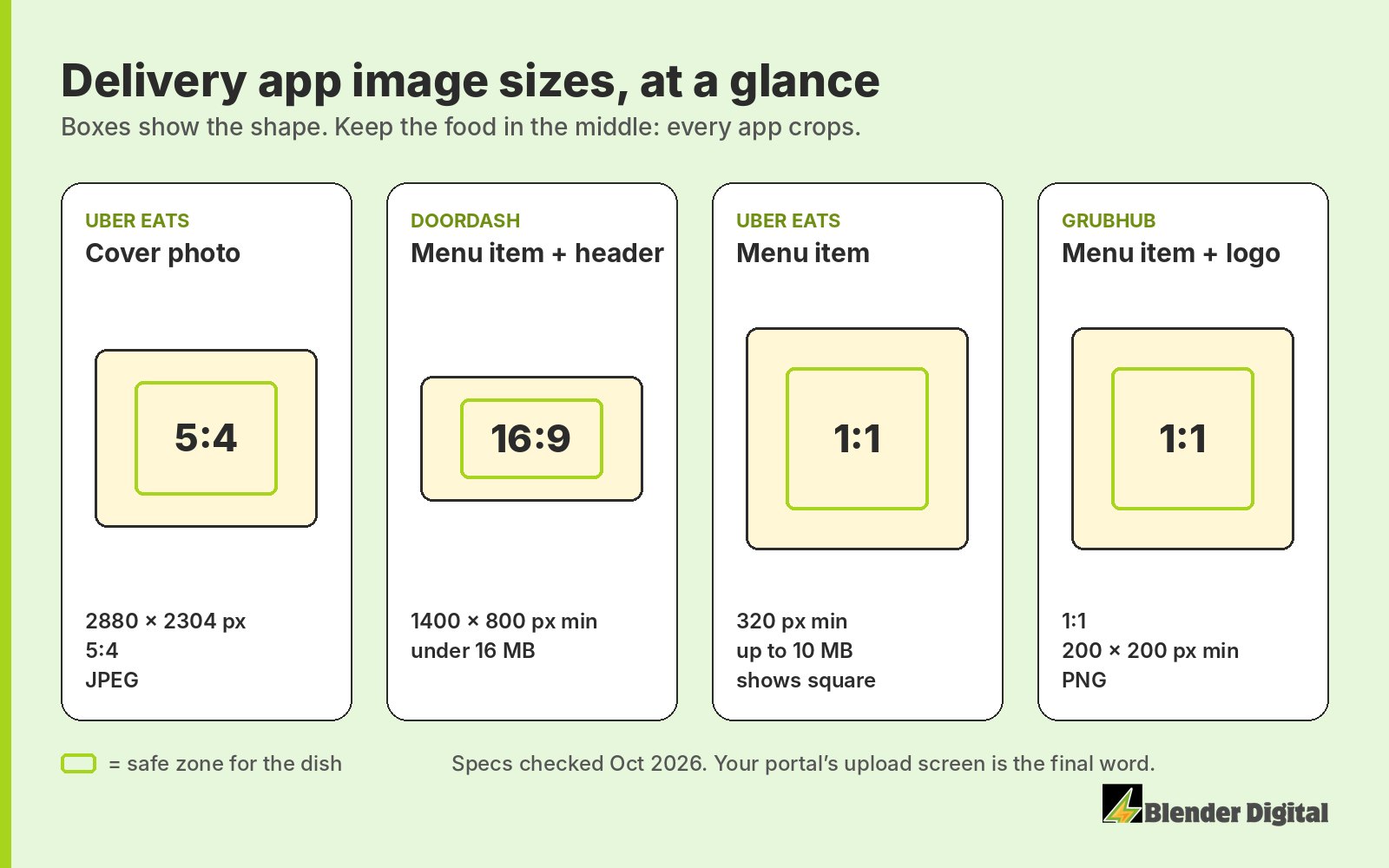 Cheat sheet of delivery app image shapes: Uber Eats cover 5:4 at 2880 by 2304 pixels, DoorDash menu item and header 16:9 at 1400 by 800 minimum, Uber Eats menu item square at 320 pixels minimum, Grubhub square at 200 by 200 minimum