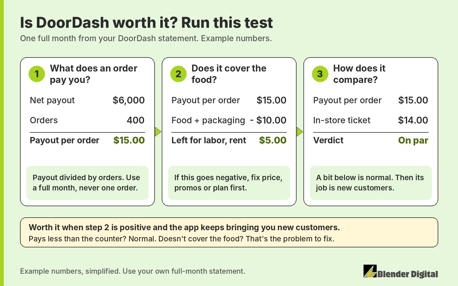 Three-step test with example numbers: $6,000 net payout from 400 orders is $15 per order; $15 minus $10 of food and packaging leaves $5 for labor and rent; $15 per order against a $14 in-store ticket is on par. DoorDash is worth it when step 2 is positive and it keeps bringing new customers
