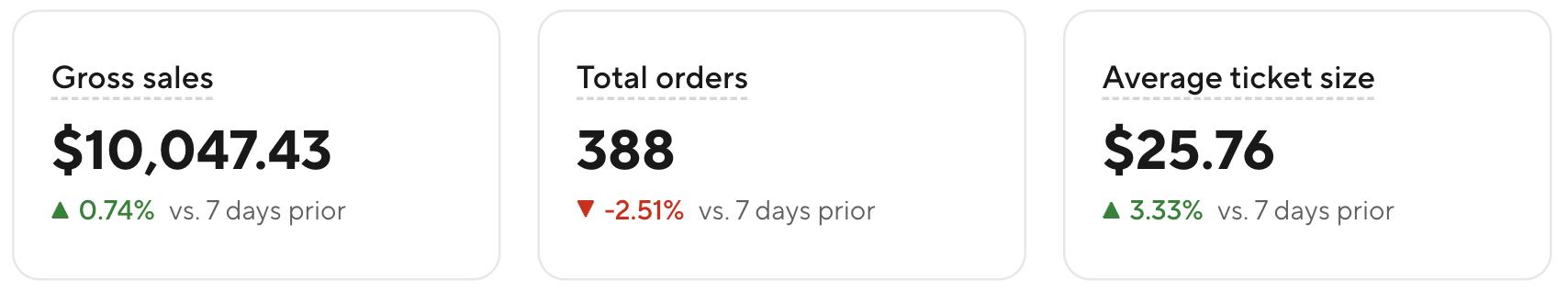 Fast-casual restaurant after: $10,047.43 in sales, 388 orders, and a $25.76 average ticket