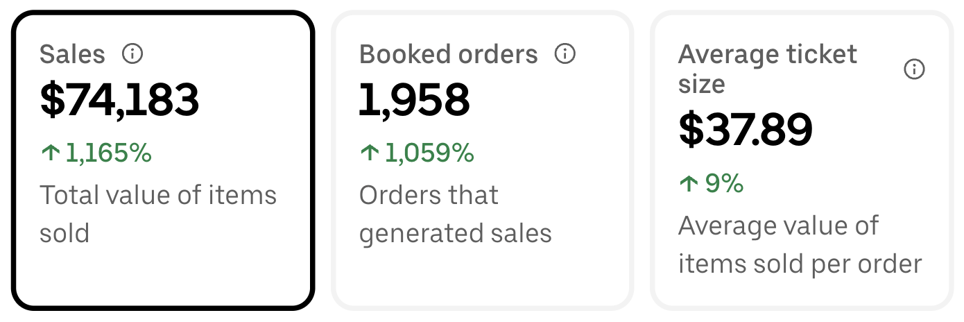 Chicken taco bowl restaurant before: $74,183 in sales, 1,958 orders, and a $37.89 average ticket