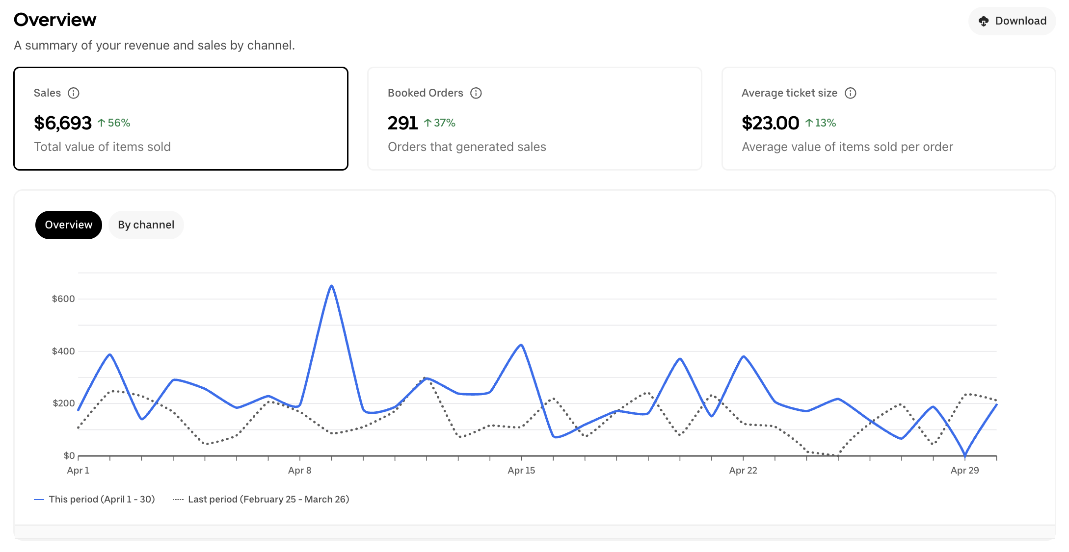 Client 1 restaurant delivery-platform after screenshot showing sales increased from $2,594 to $6,693, booked orders increased from 119 to 291, and average ticket size increased to $23.00