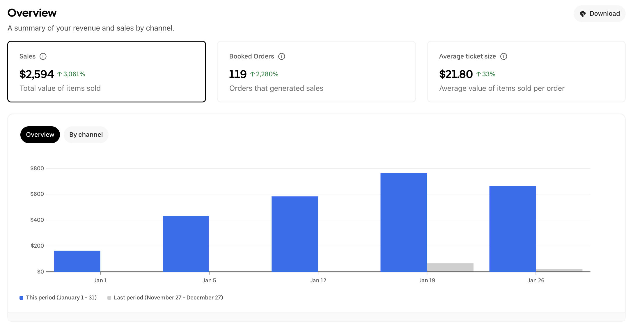 Client 1 restaurant delivery-platform before screenshot showing $2,594 in sales, 119 booked orders, and a $21.80 average ticket size
