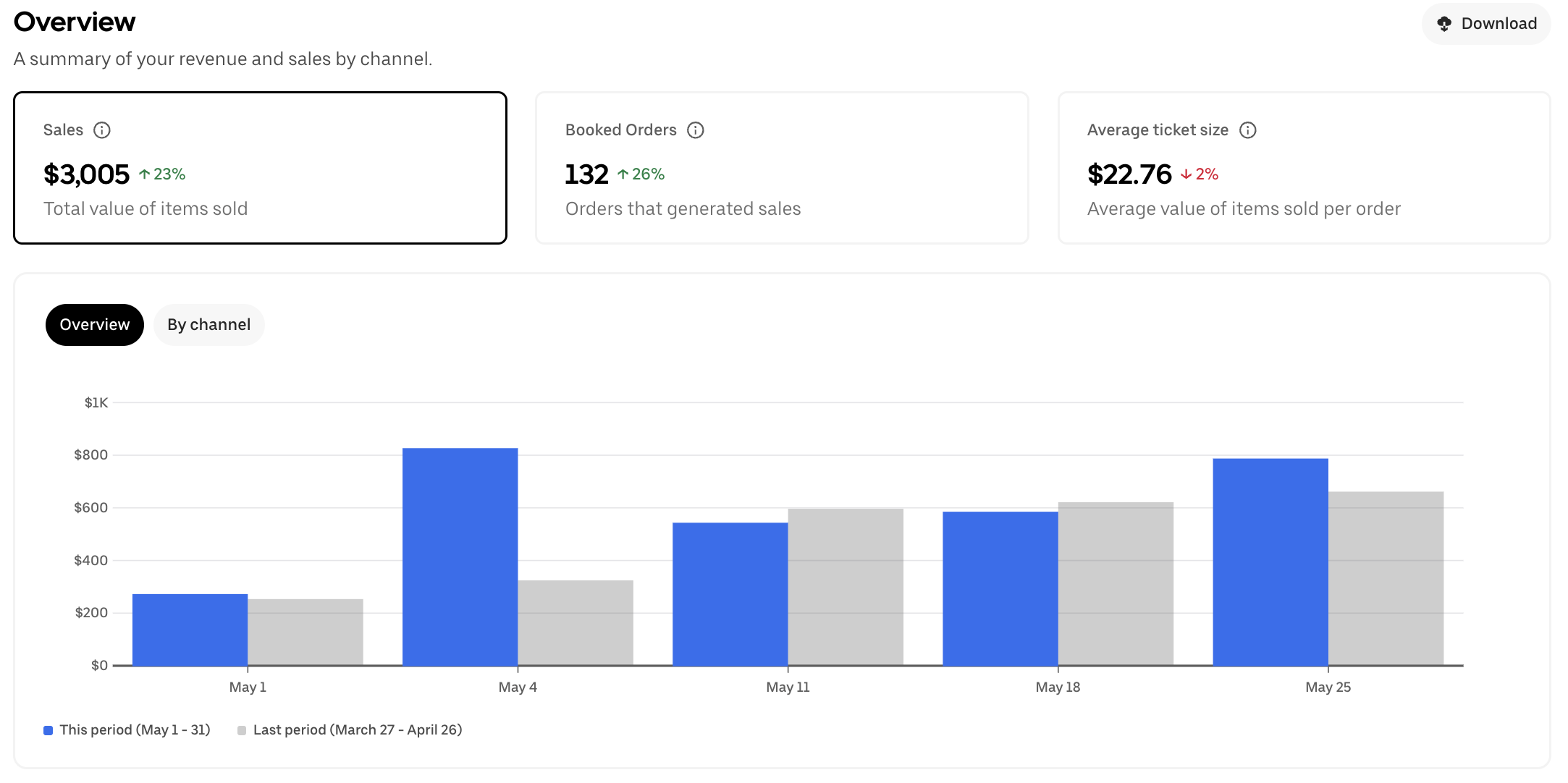 Client 2 restaurant delivery-platform after screenshot showing sales increased from $1,045 to $3,005, booked orders increased from 63 to 132, and average ticket size increased to $22.76