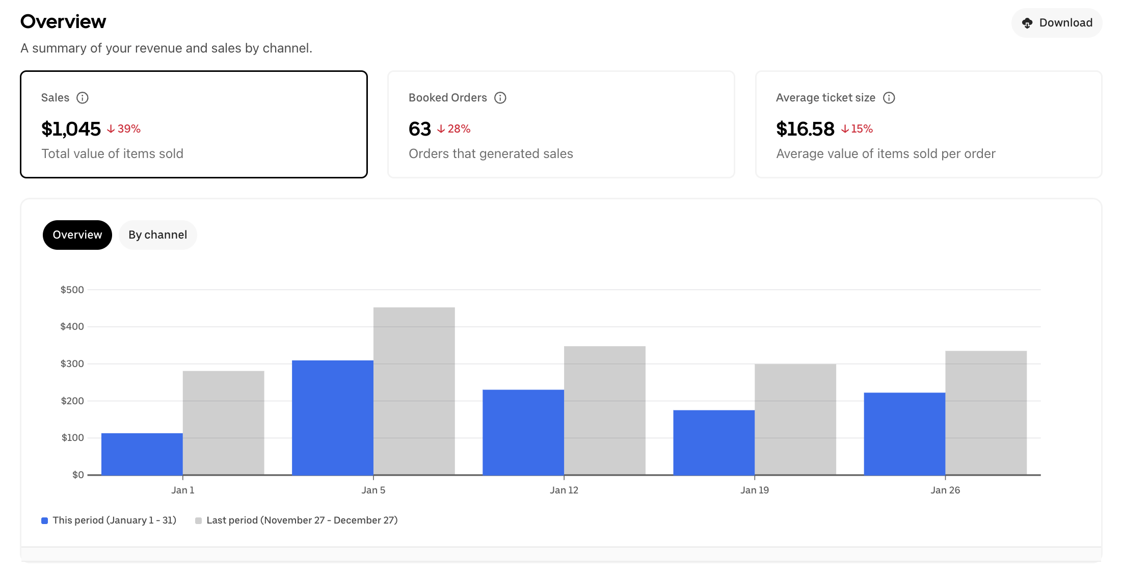 Client 2 restaurant delivery-platform before screenshot showing $1,045 in sales, 63 booked orders, and a $16.58 average ticket size
