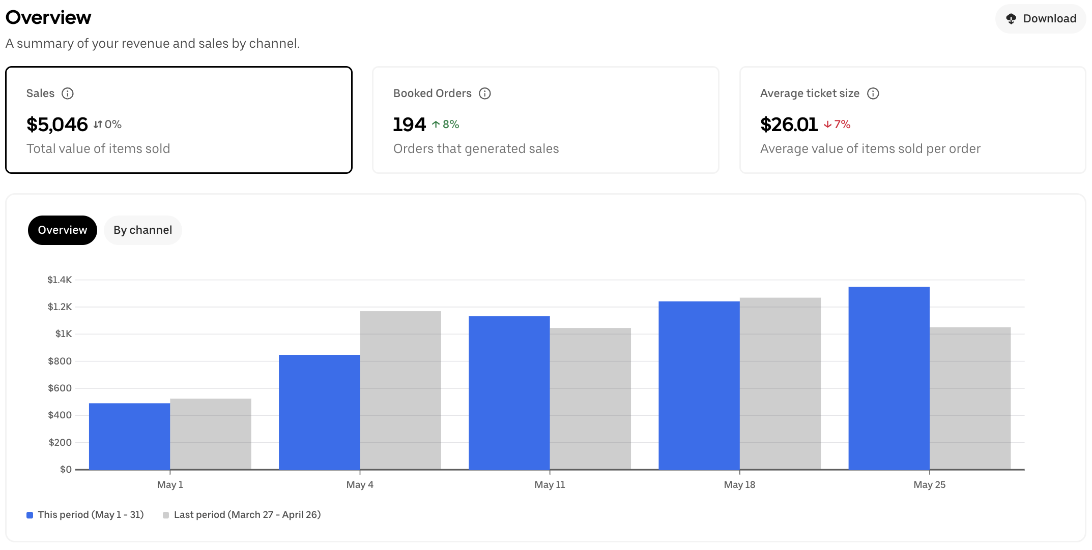 Client 3 restaurant delivery-platform after screenshot showing sales increased from $1,868 to $5,046, booked orders increased from 76 to 194, and average ticket size increased to $26.01