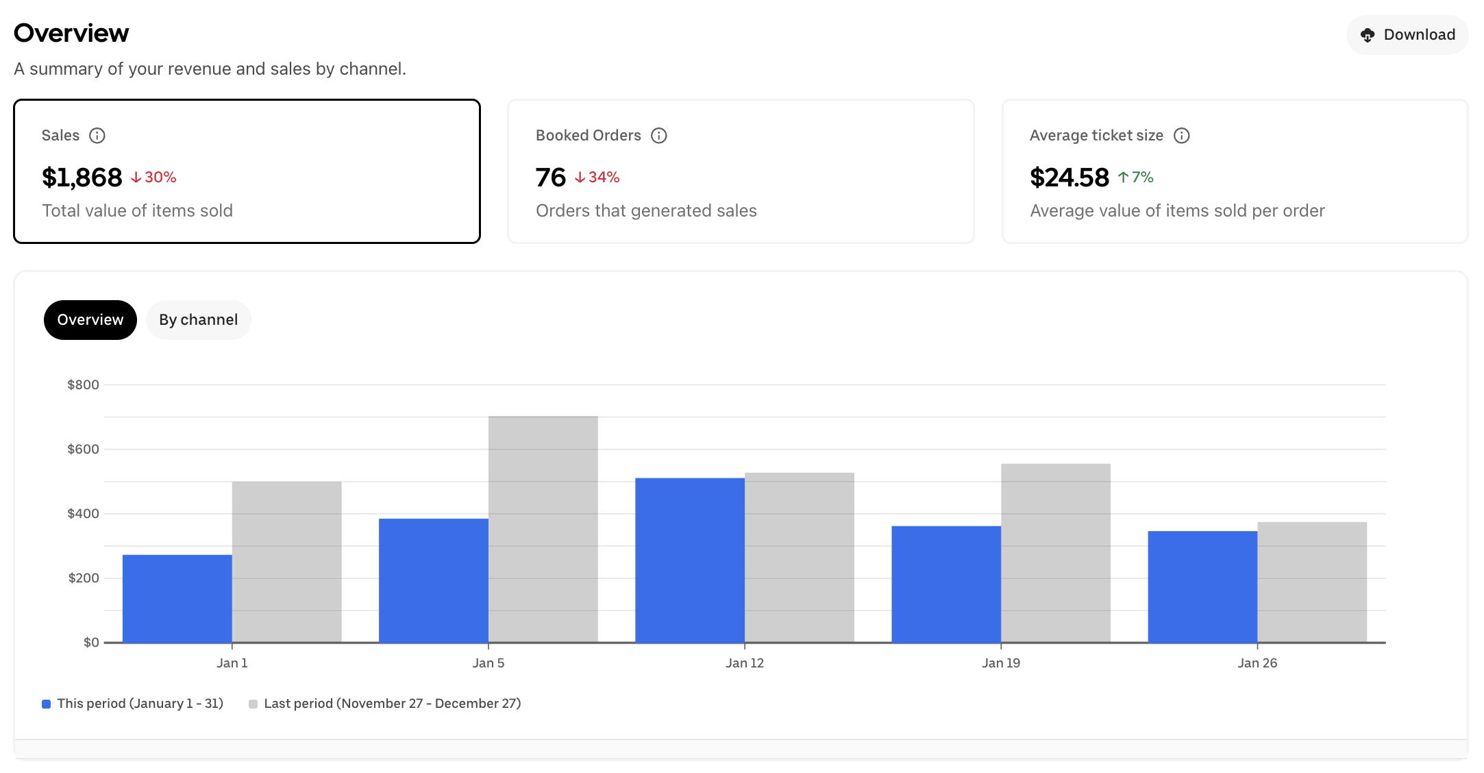 Client 3 restaurant delivery-platform before screenshot showing $1,868 in sales, 76 booked orders, and a $24.58 average ticket size