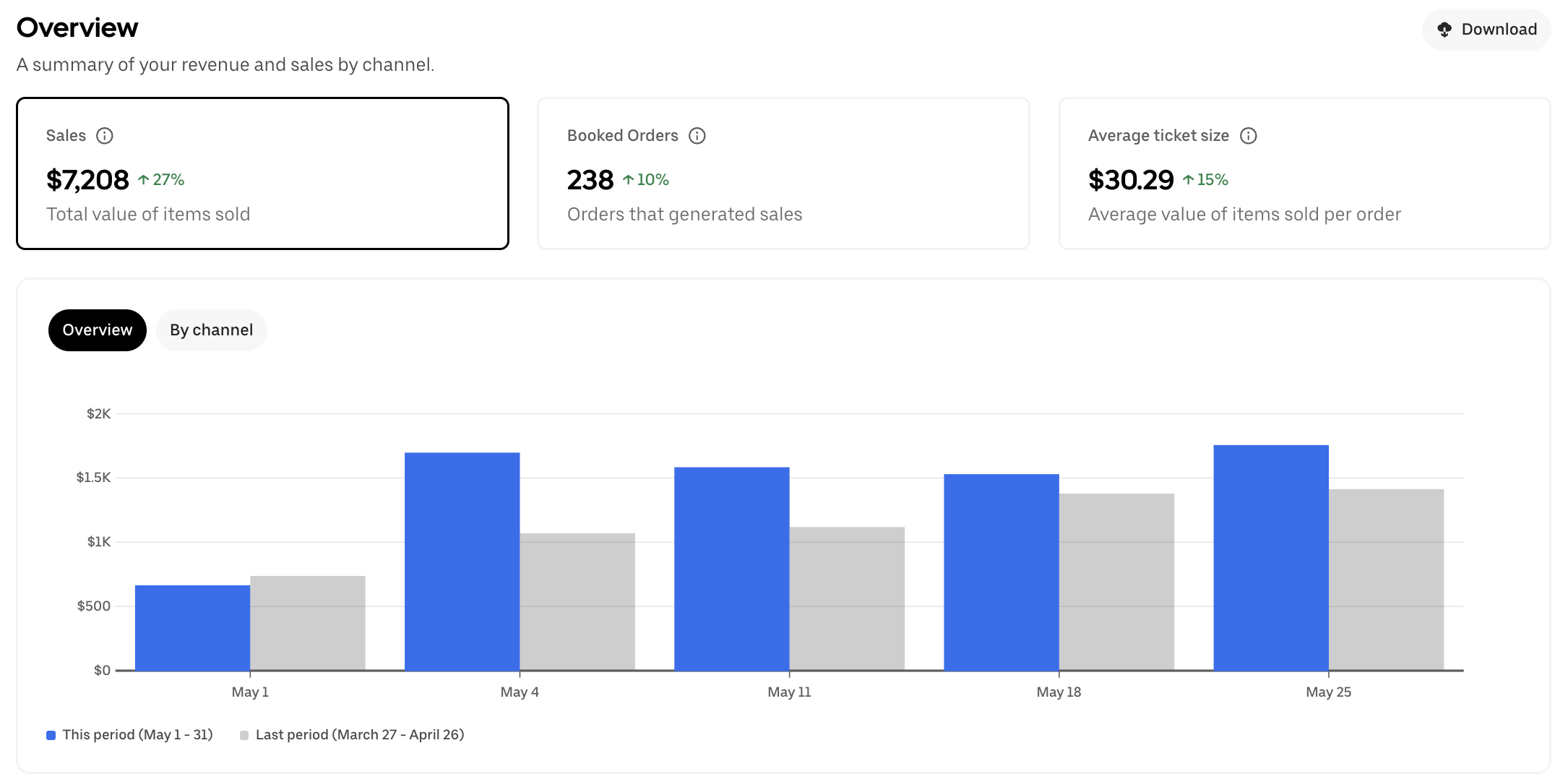 Client 4 restaurant delivery-platform after screenshot showing sales increased from $2,083 to $7,208, booked orders increased from 81 to 238, and average ticket size increased to $30.29