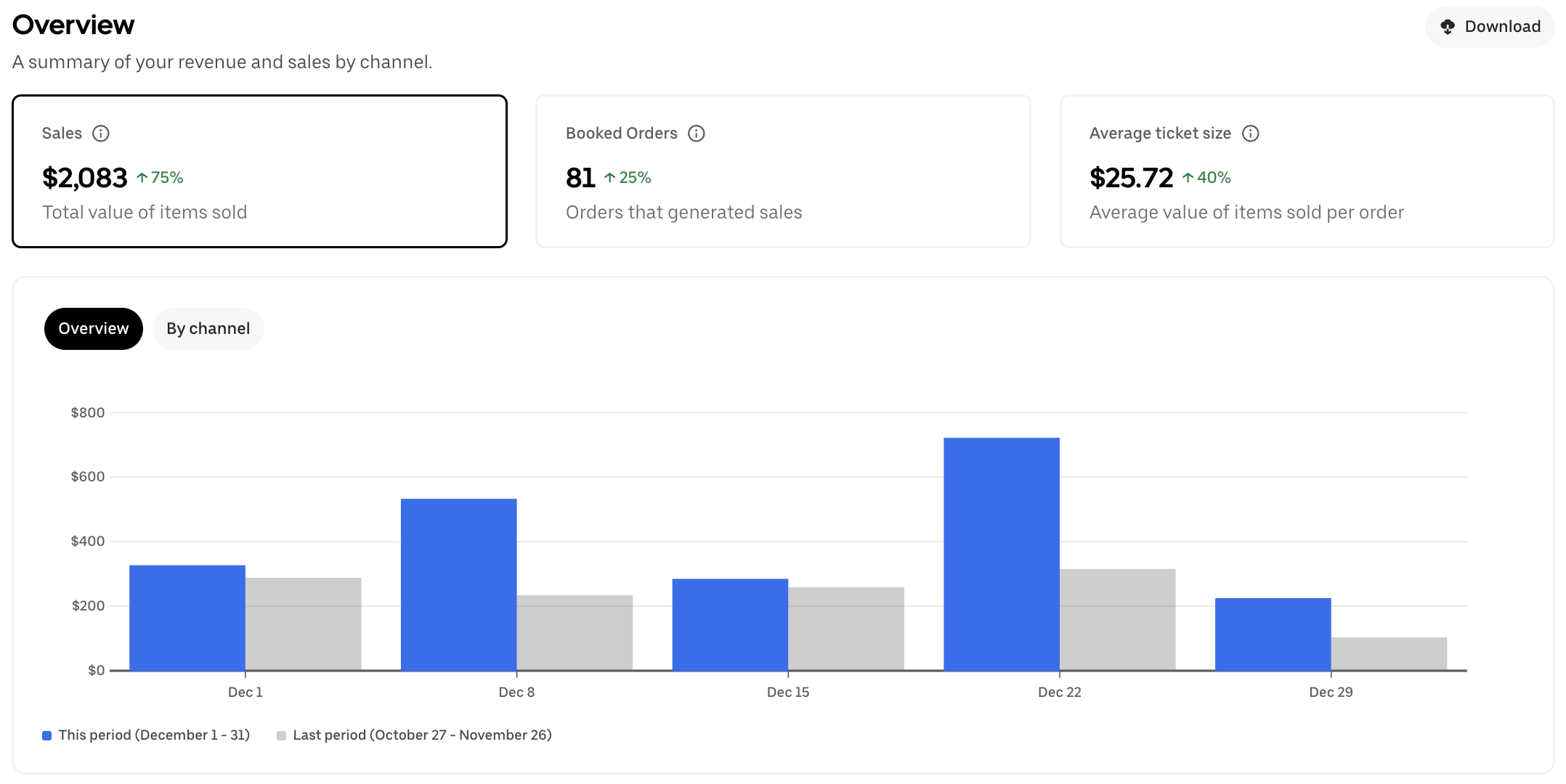 Client 4 restaurant delivery-platform before screenshot showing $2,083 in sales, 81 booked orders, and a $25.72 average ticket size