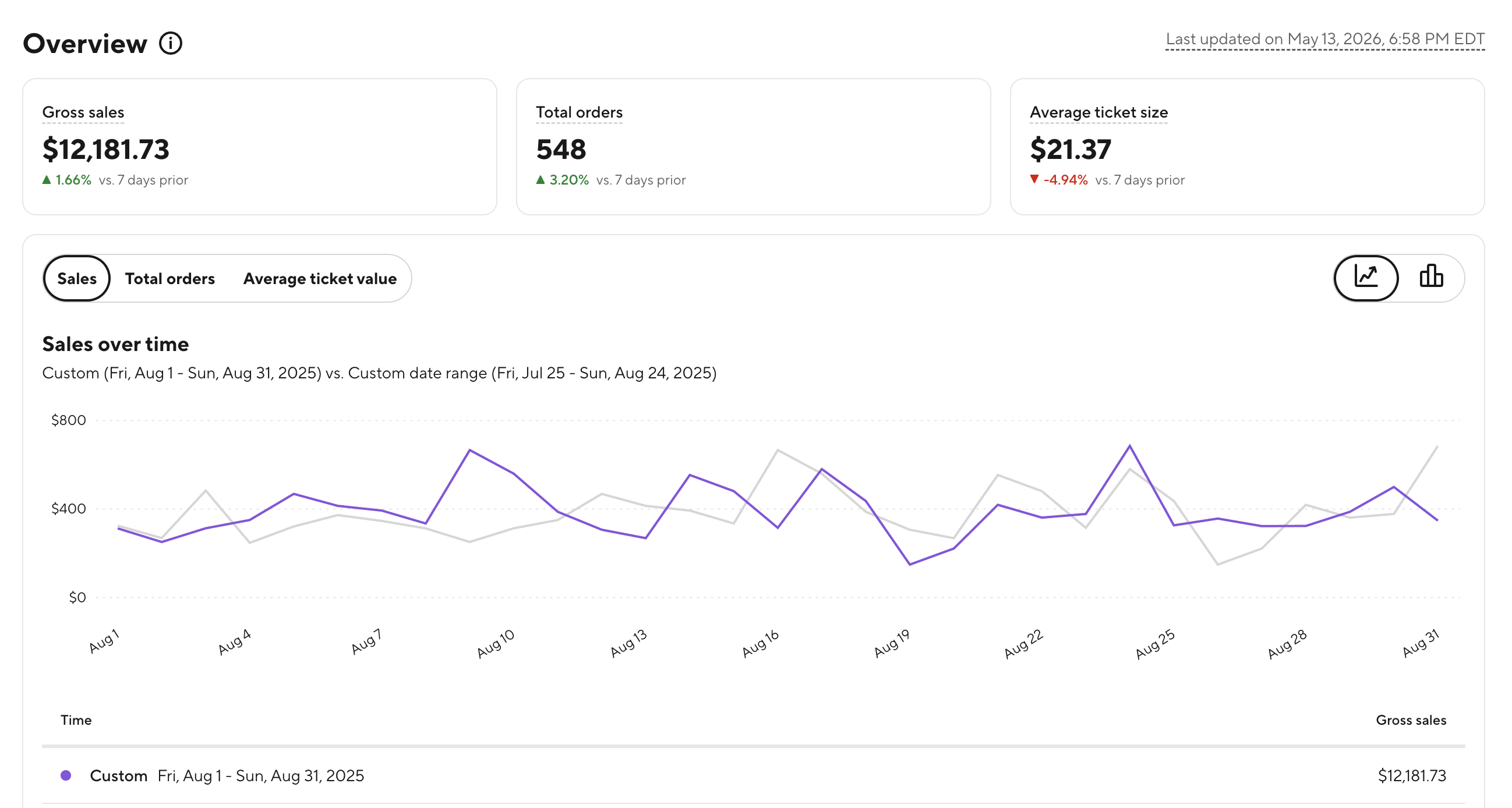 Client 6 restaurant delivery-platform after screenshot showing gross sales increased from $3,355.47 to $12,181.73, total orders increased from 191 to 548, and average ticket size increased to $21.37