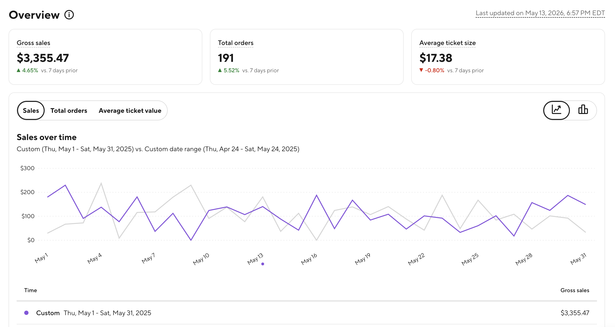 Client 6 restaurant delivery-platform before screenshot showing $3,355.47 in gross sales, 191 total orders, and a $17.38 average ticket size