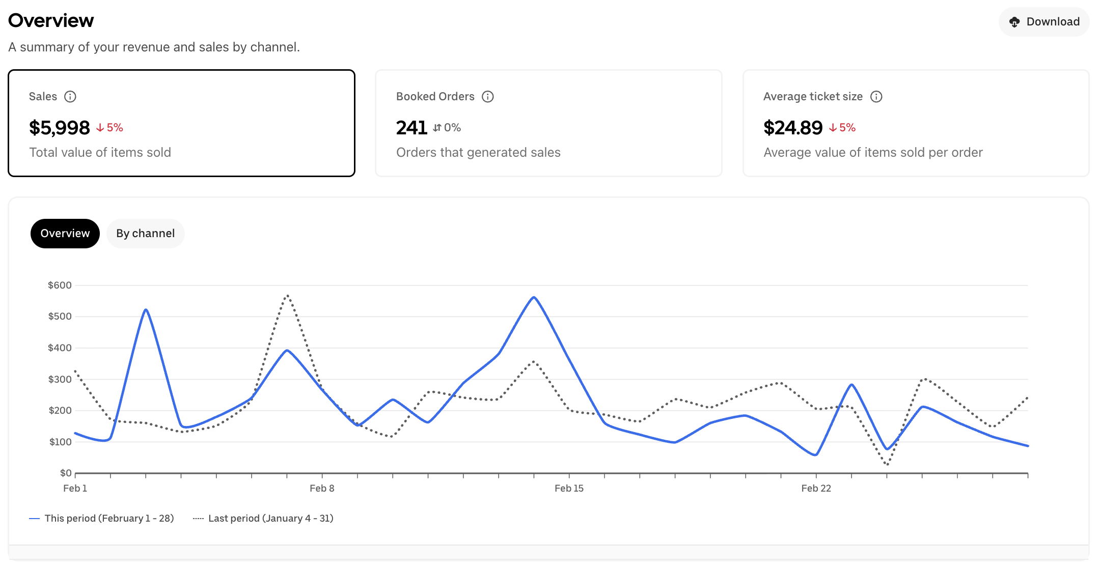 Client 7 restaurant delivery-platform before screenshot showing $5,998 in sales, 241 booked orders, and a $24.89 average ticket size