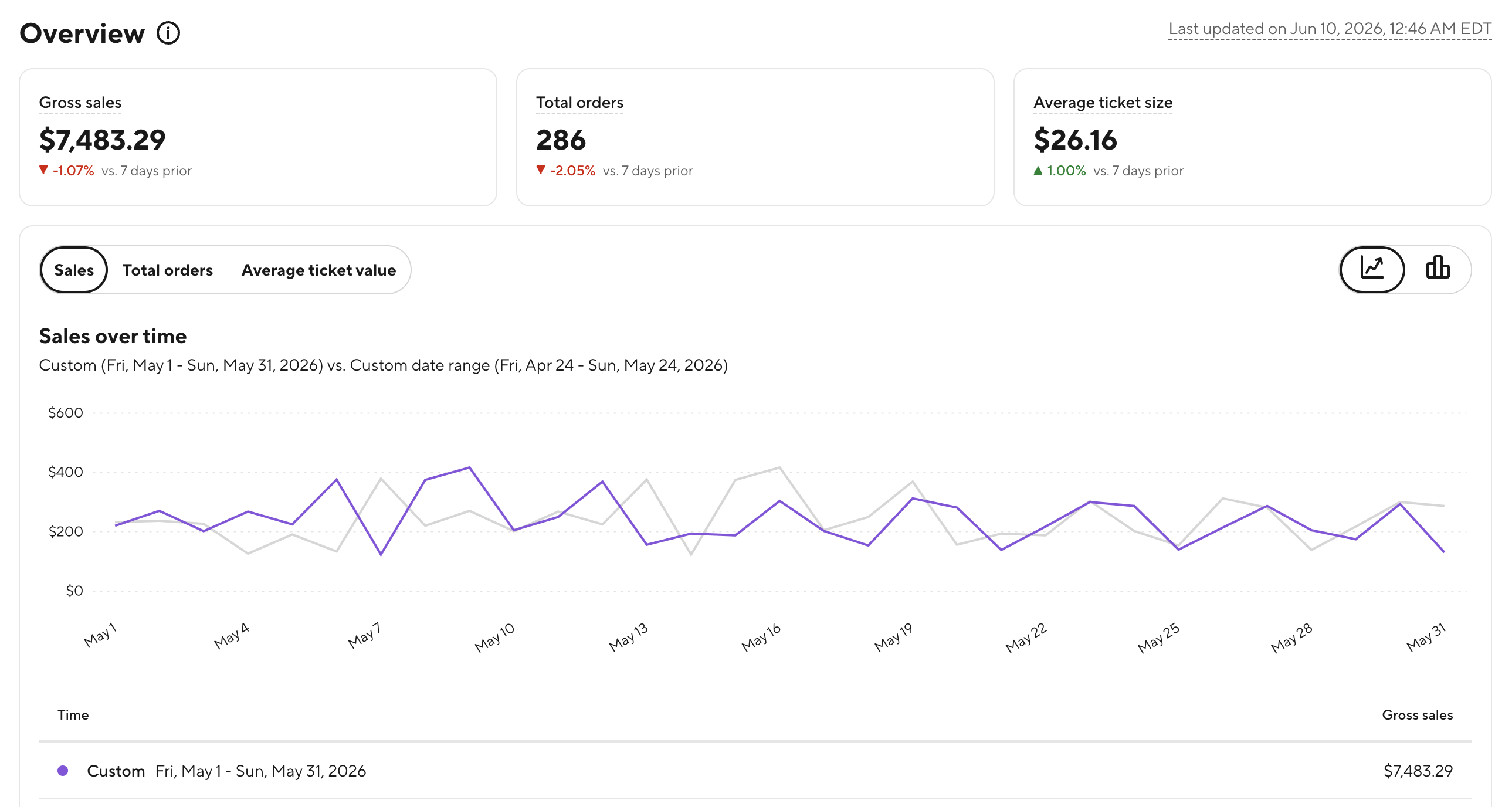 Client 8 restaurant delivery-platform after screenshot showing gross sales increased from $2,504.08 to $7,483.29, total orders increased from 113 to 286, and average ticket size increased to $26.16