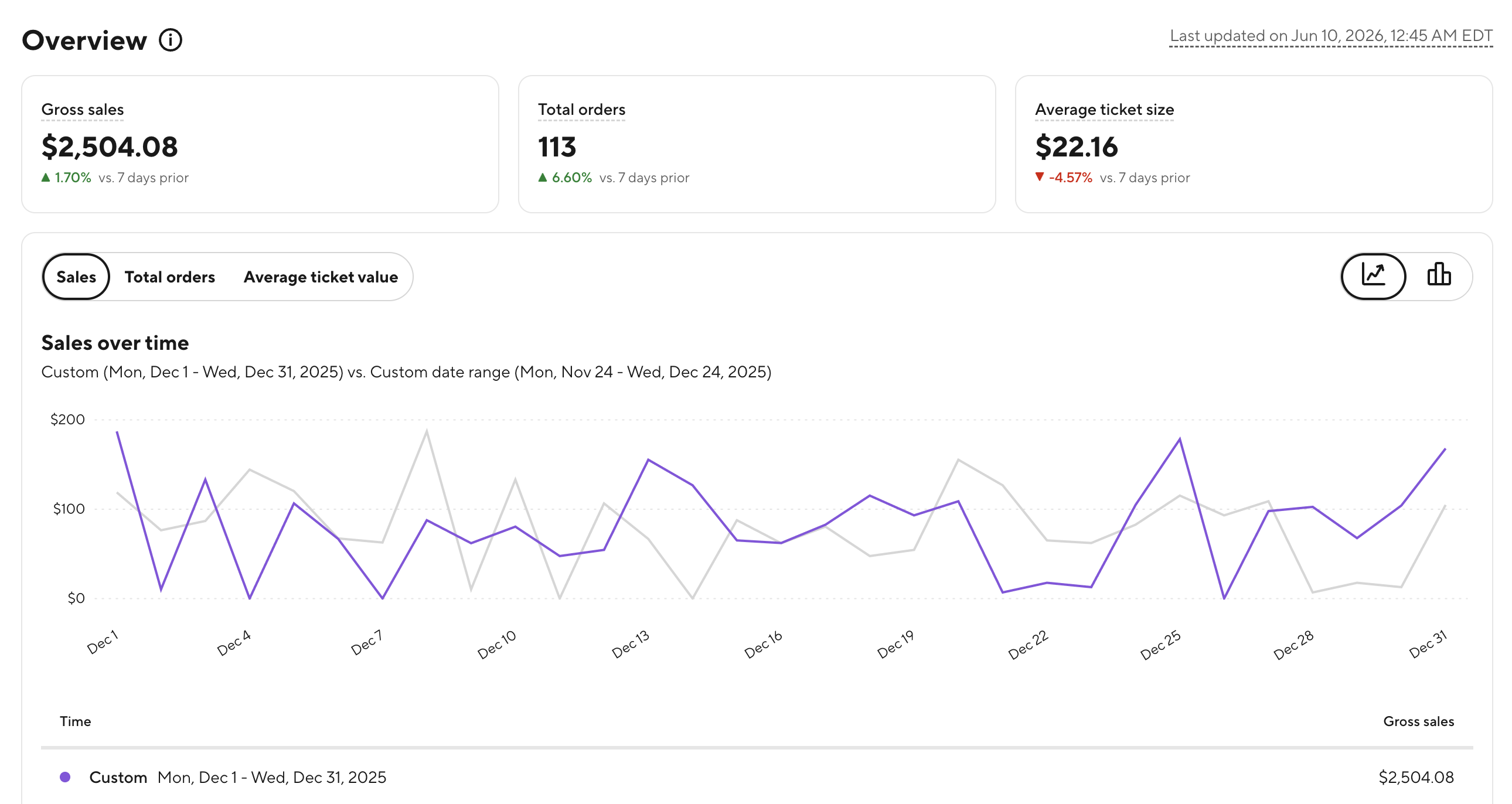 Client 8 restaurant delivery-platform before screenshot showing $2,504.08 in gross sales, 113 total orders, and a $22.16 average ticket size