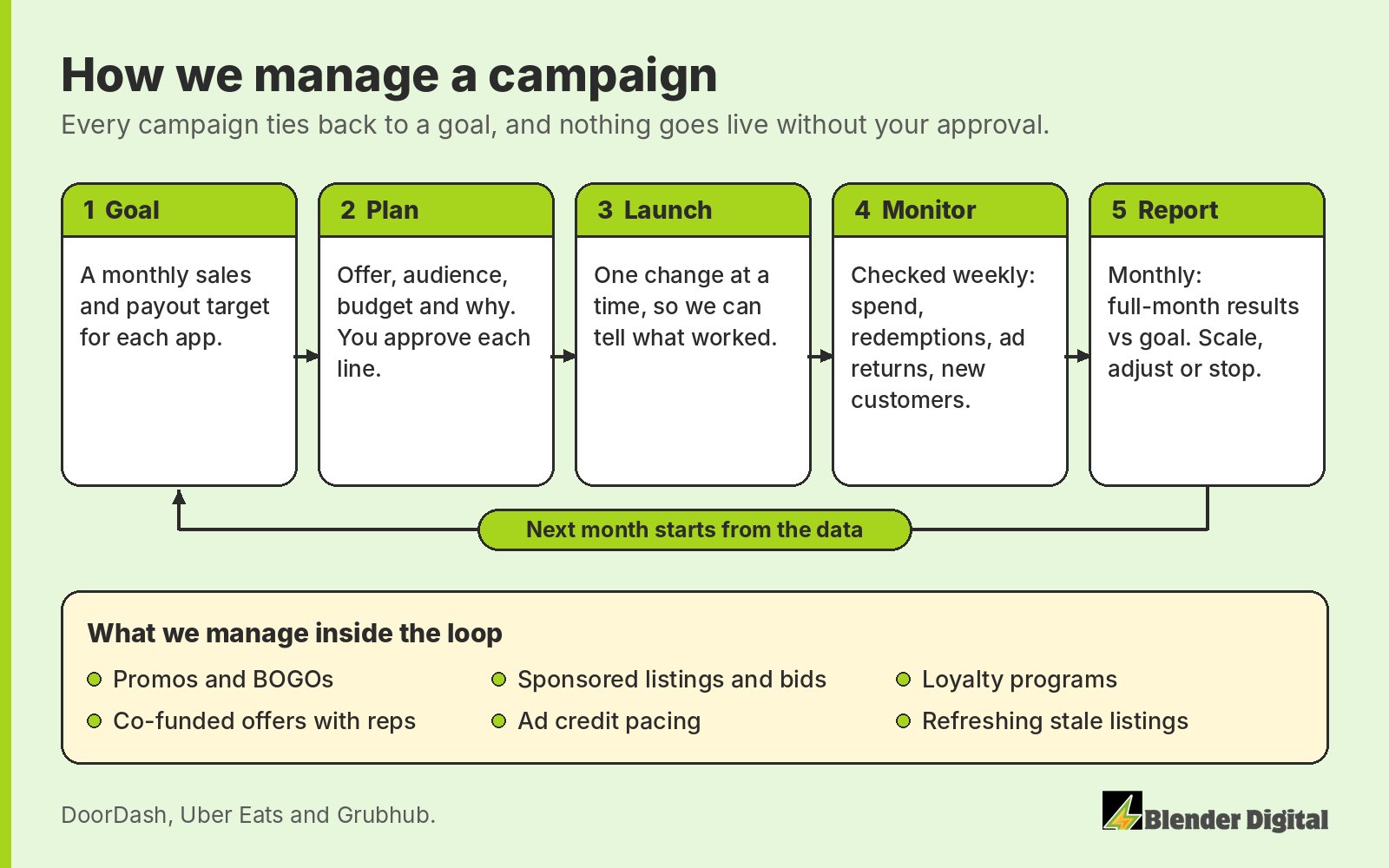 Diagram of the Blender Digital campaign loop: goal, plan approved by the owner, launch one change, monitor weekly, report monthly, then start the next month from the data
