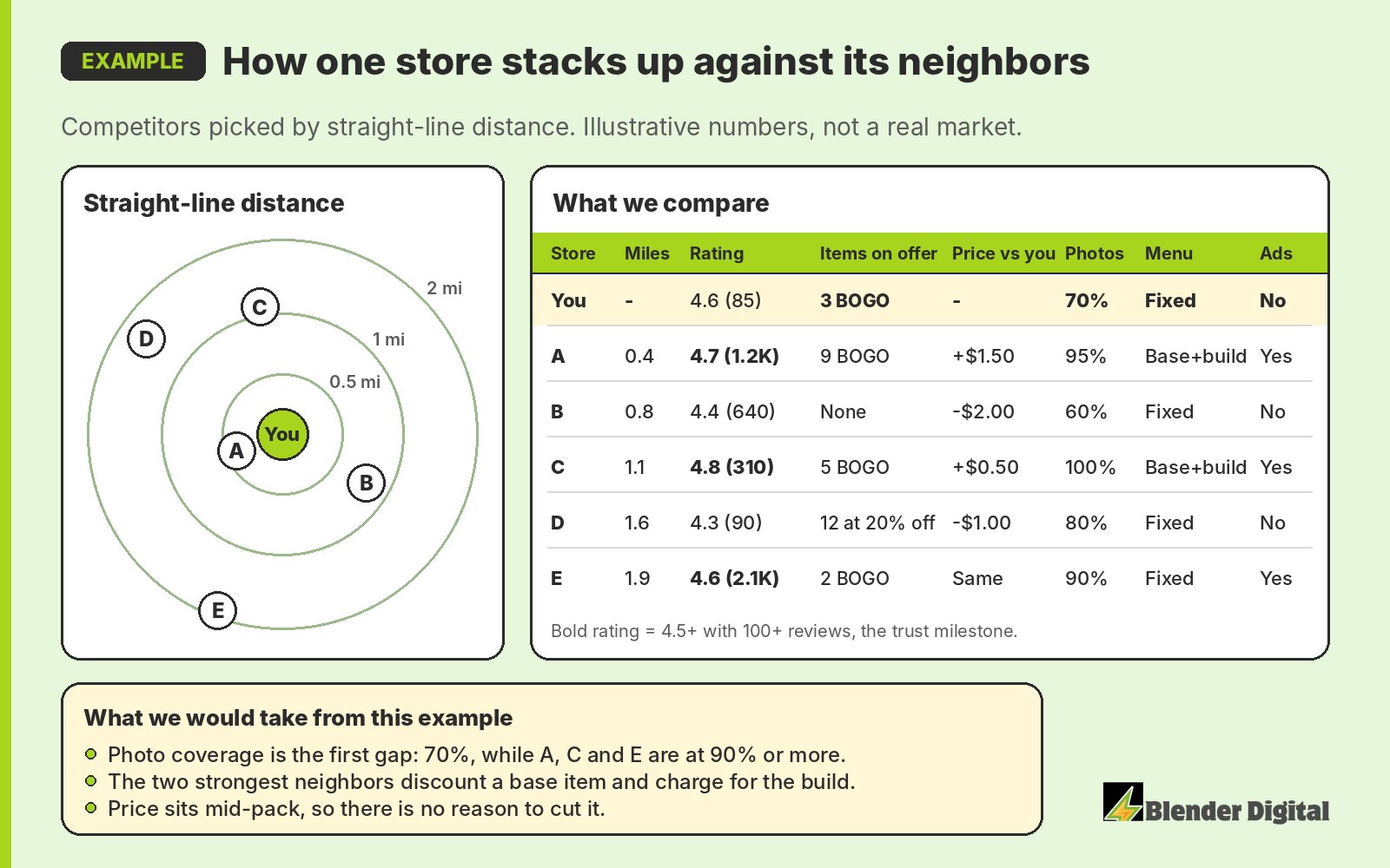Example competitor analysis: a map of five nearby competitors by straight-line distance at half a mile, one mile and two miles, and a table comparing each one with the store on miles, rating and review count, items on offer, price against the store, photo coverage, base-and-build or fixed menu, and ads. Illustrative numbers.