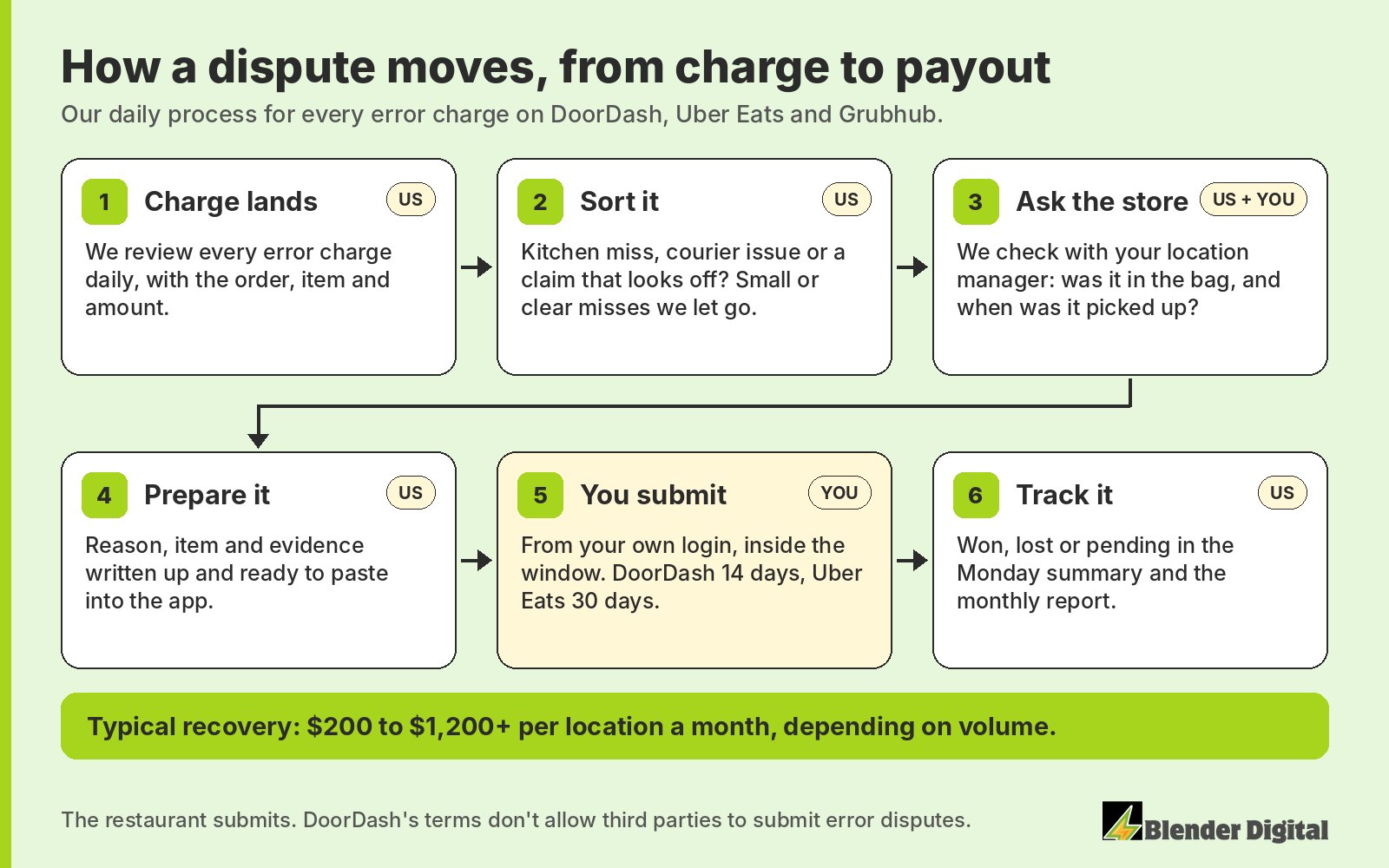 Blender Digital dispute process in six steps. 1, an error charge lands and we review it the same day. 2, we sort it: kitchen miss, courier issue or a claim that looks off. 3, we check with your location manager. 4, we prepare the dispute with reason, item and evidence. 5, you submit it from your own login, within 14 days on DoorDash or 30 days on Uber Eats. 6, we track it as won, lost or pending in the Monday summary and monthly report. Typical recovery is $200 to $1,200+ per location a month, depending on volume.
