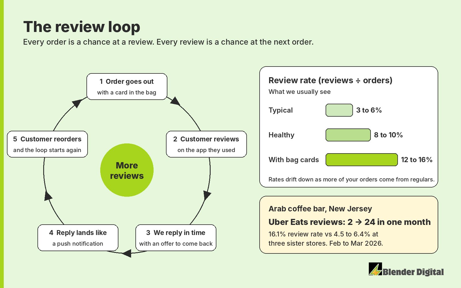 The review loop: an order goes out with a card in the bag, the customer reviews, we reply in time with an offer, the reply lands like a push notification, and the customer reorders. Review rate benchmarks: 3 to 6% typical, 8 to 10% healthy, 12 to 16% with bag cards