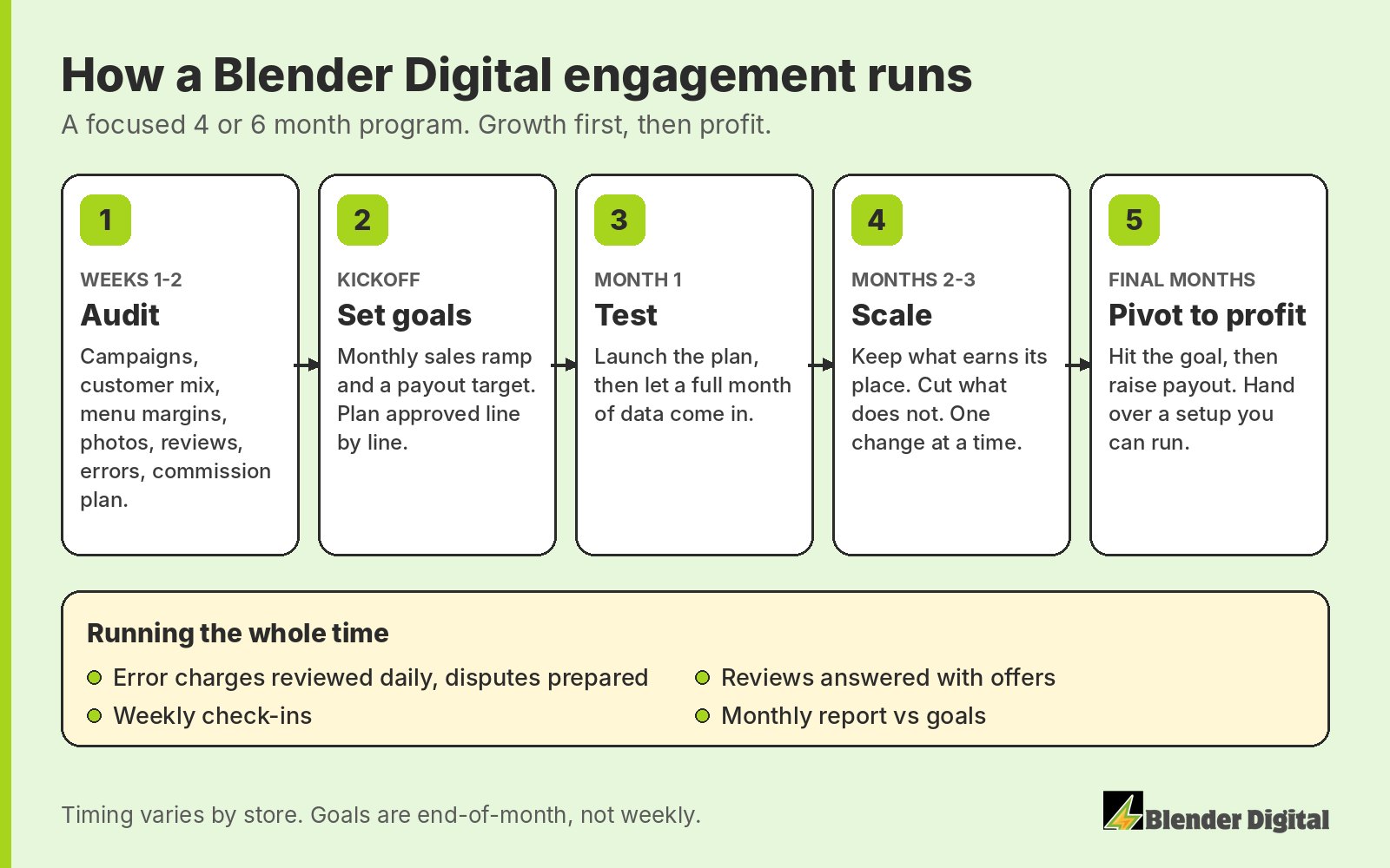 Timeline of a Blender Digital engagement: audit in weeks one and two, set goals, test in month one, scale in months two and three, then pivot to profit, with daily error checks, review replies, weekly check-ins and monthly reports running the whole time